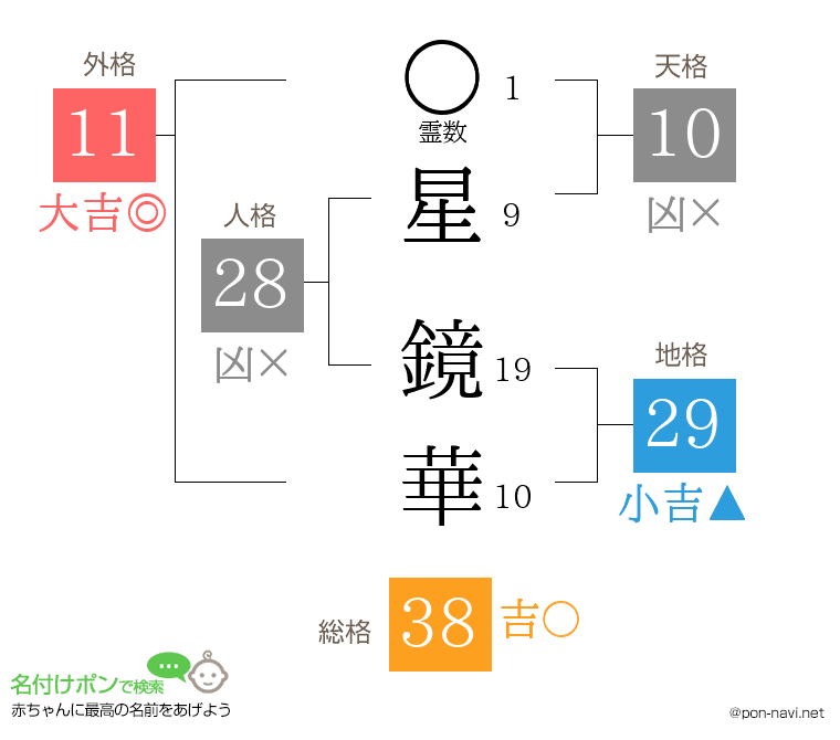 星 鏡華さんの姓名判断結果