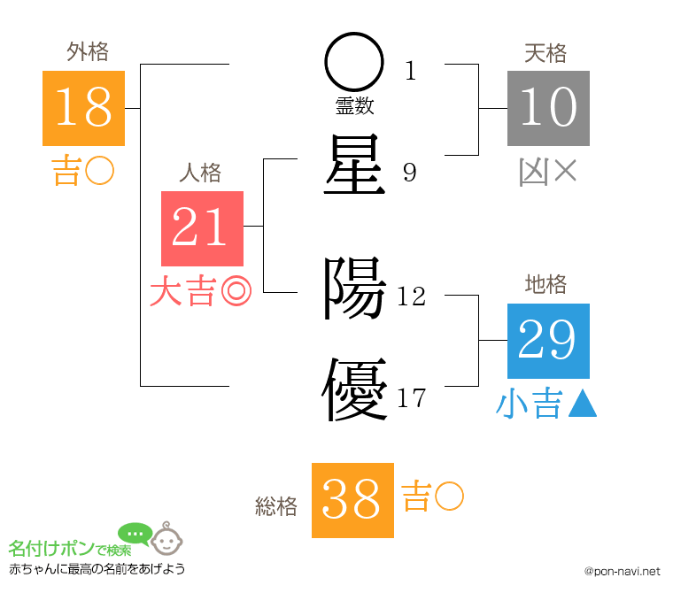星 陽優さんの姓名判断結果