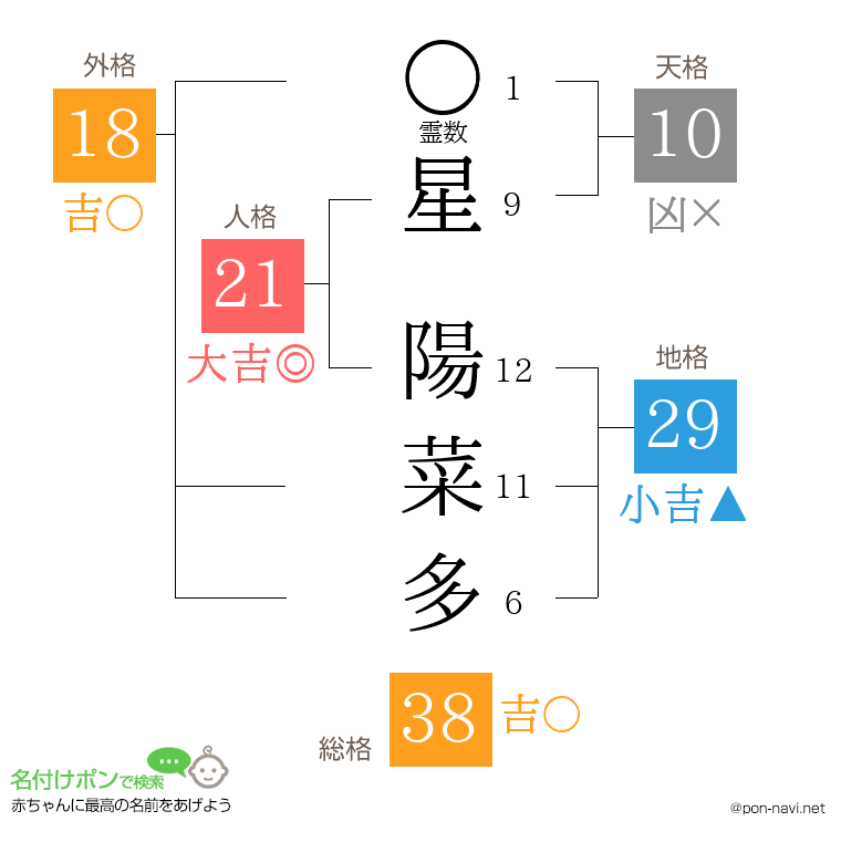 星 陽菜多さんの姓名判断結果