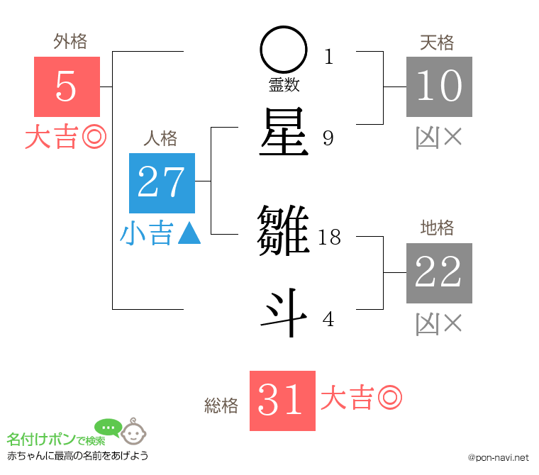 星 雛斗さんの姓名判断結果