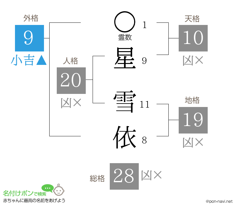 星 雪依さんの姓名判断結果