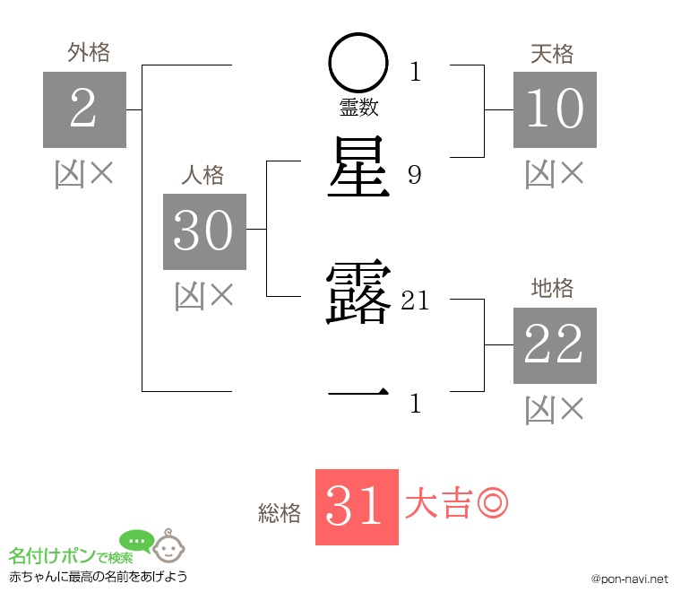 星 露一さんの姓名判断結果