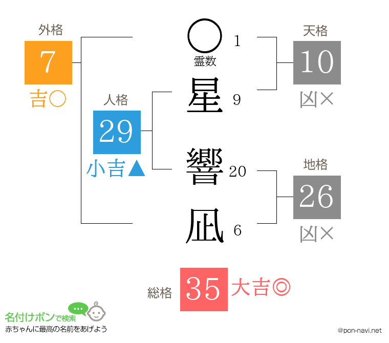 星 響凪さんの姓名判断結果