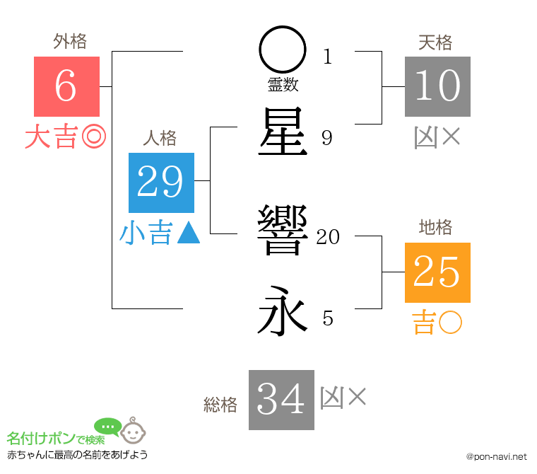 星 響永さんの姓名判断結果