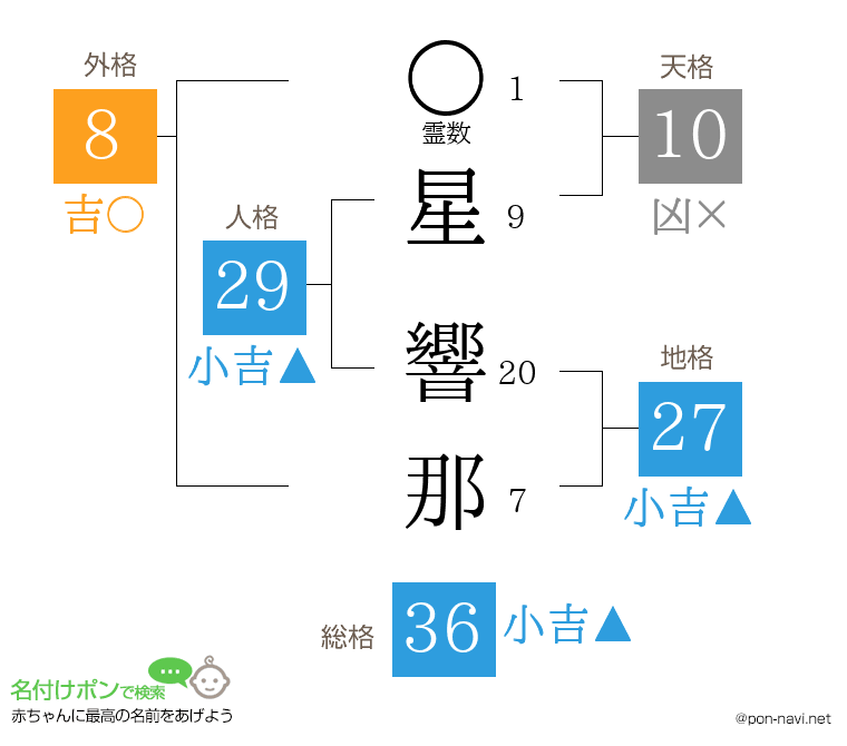 星 響那さんの姓名判断結果