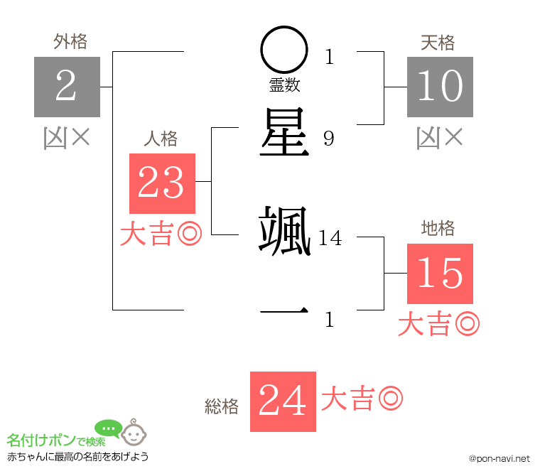 星 颯一さんの姓名判断結果