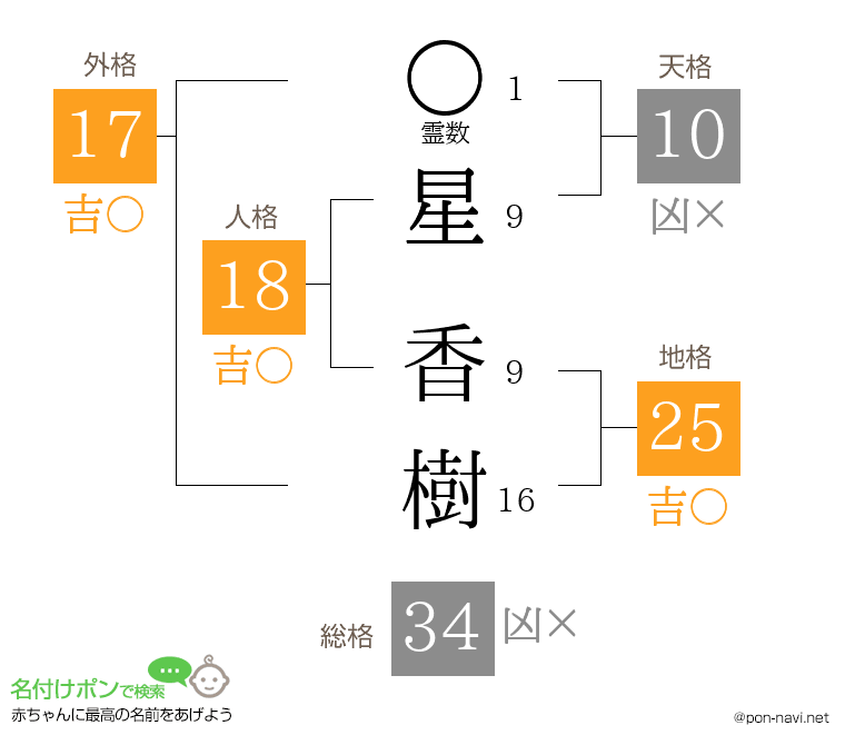 星 香樹さんの姓名判断結果