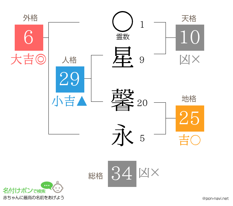 星 馨永さんの姓名判断結果