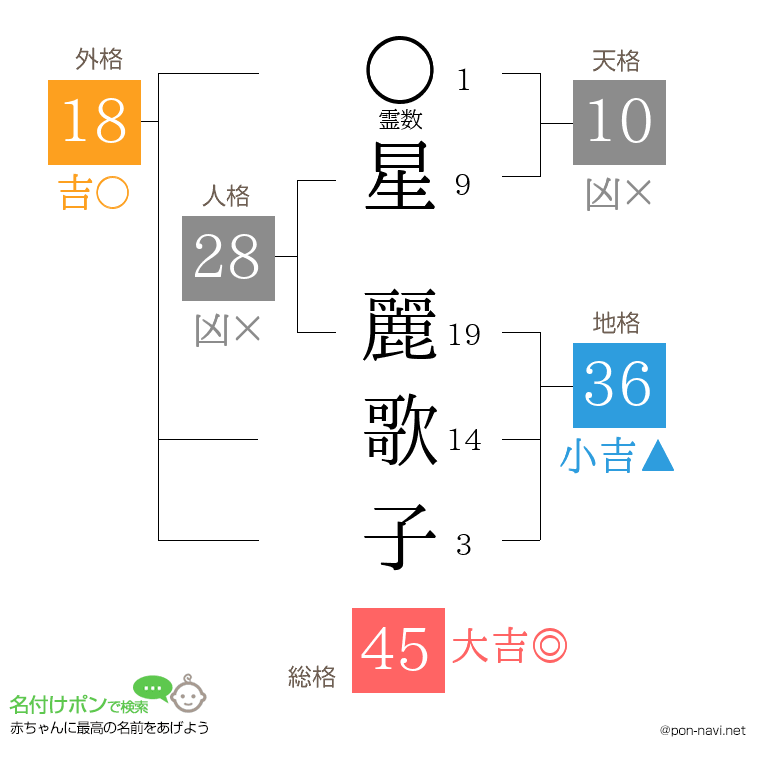 星 麗歌子さんの姓名判断結果