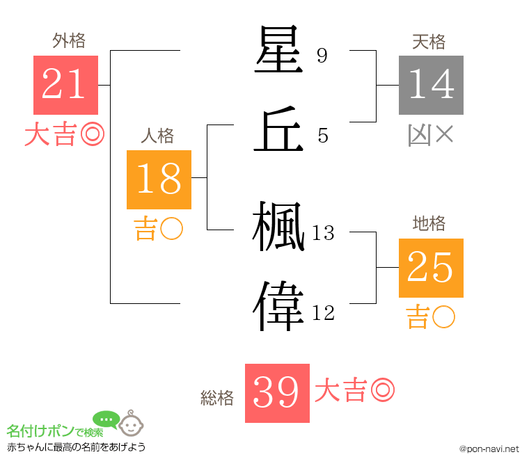 星丘 楓偉さんの姓名判断結果