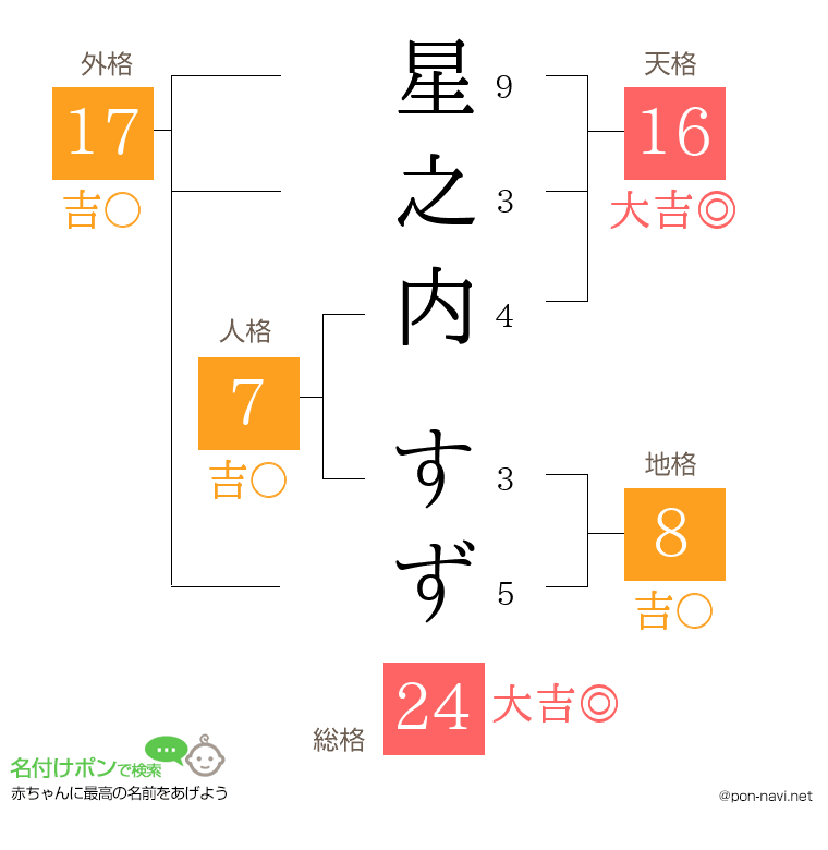 星之内 すずさんの姓名判断結果