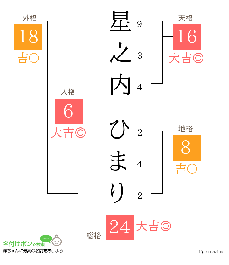 星之内 ひまりさんの姓名判断結果