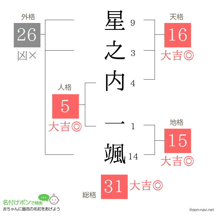 星之内 一颯さんの姓名判断結果