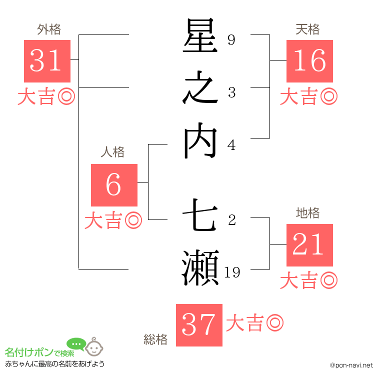 星之内 七瀬さんの姓名判断結果