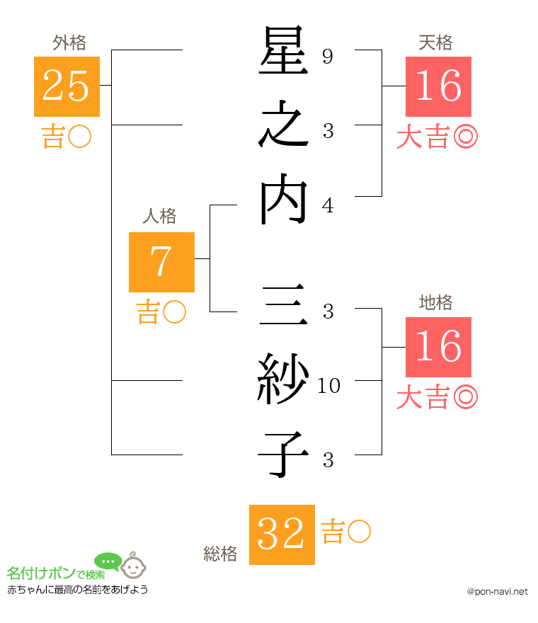 星之内 三紗子さんの姓名判断結果