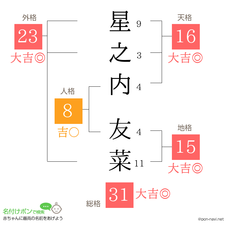星之内 友菜さんの姓名判断結果