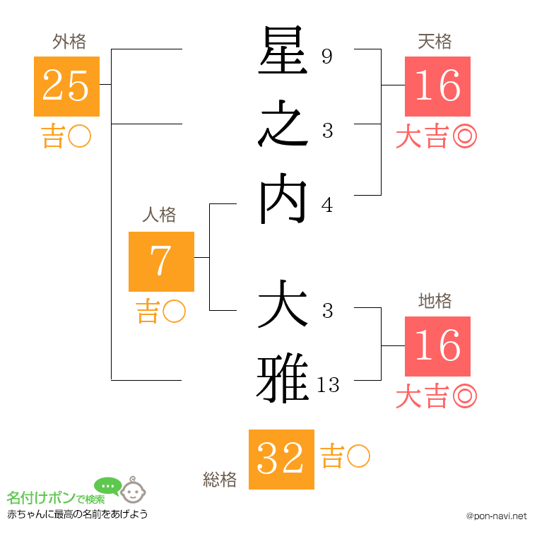 星之内 大雅さんの姓名判断結果