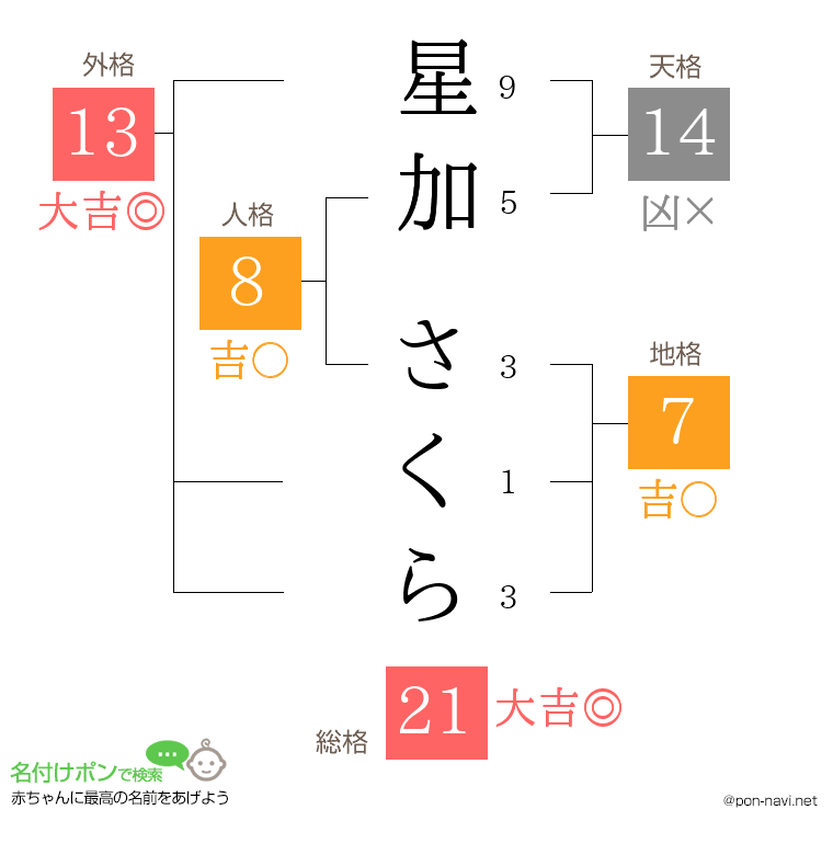 星加 さくらさんの姓名判断結果