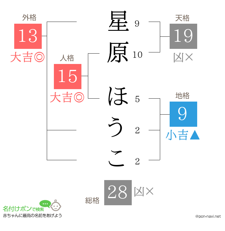 星原 ほうこさんの姓名判断結果