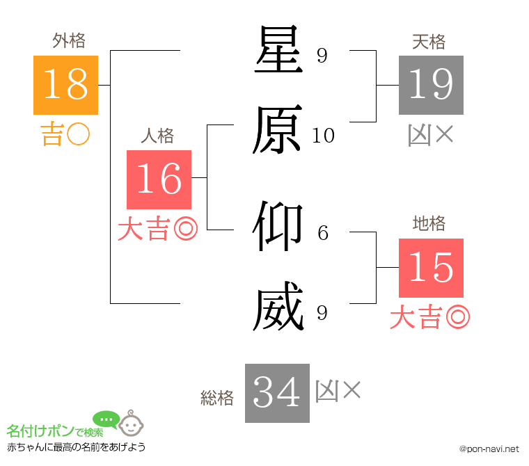 星原 仰威さんの姓名判断結果
