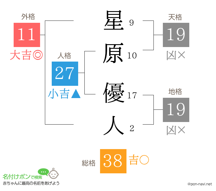 星原 優人さんの姓名判断結果