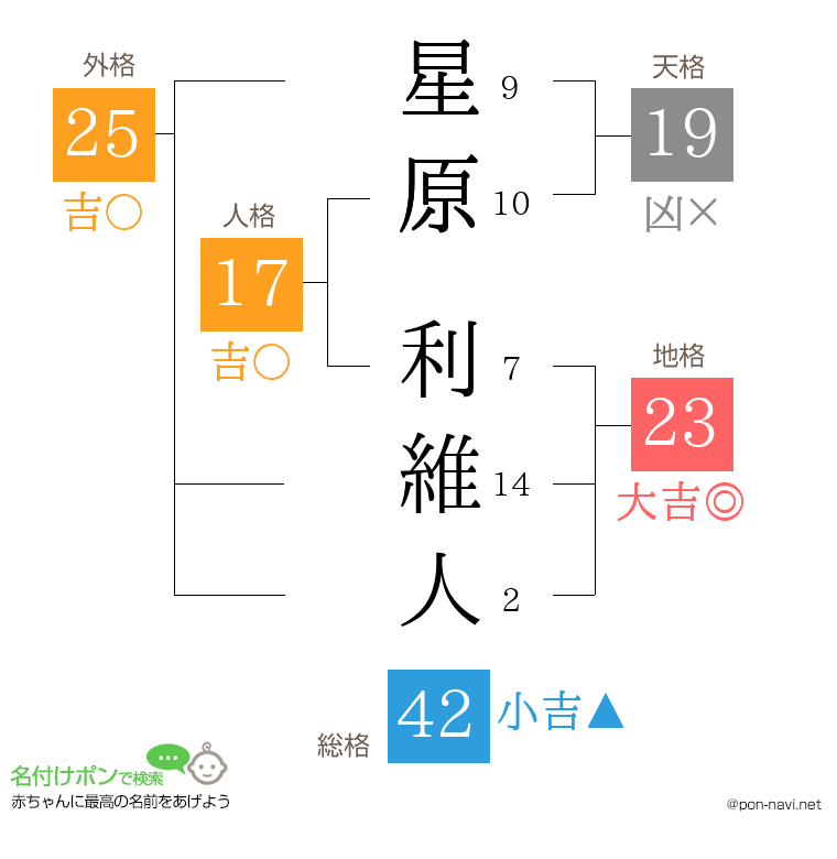 星原 利維人さんの姓名判断結果