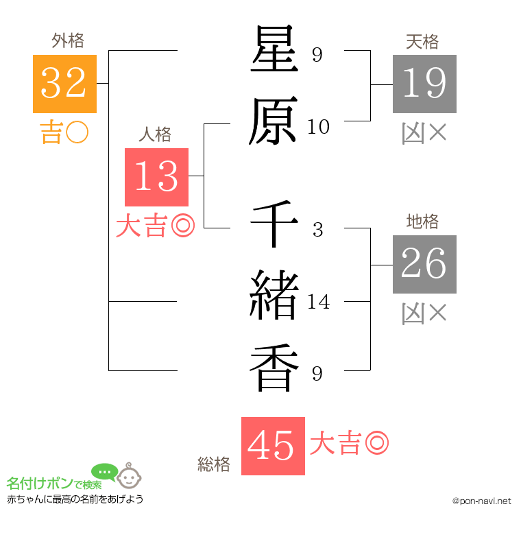 星原 千緒香さんの姓名判断結果