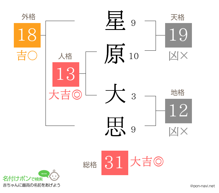 星原 大思さんの姓名判断結果