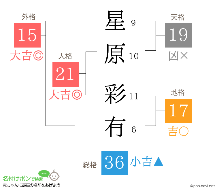 星原 彩有さんの姓名判断結果