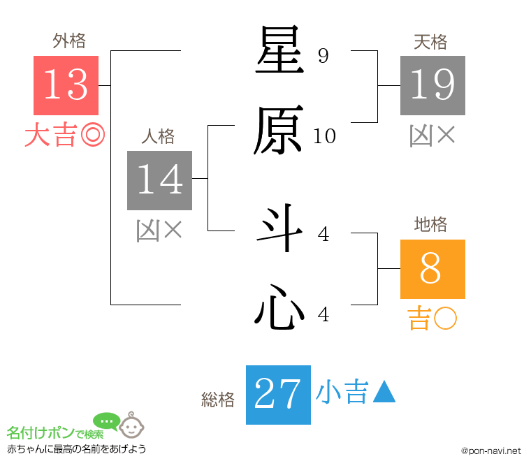 星原 斗心さんの姓名判断結果