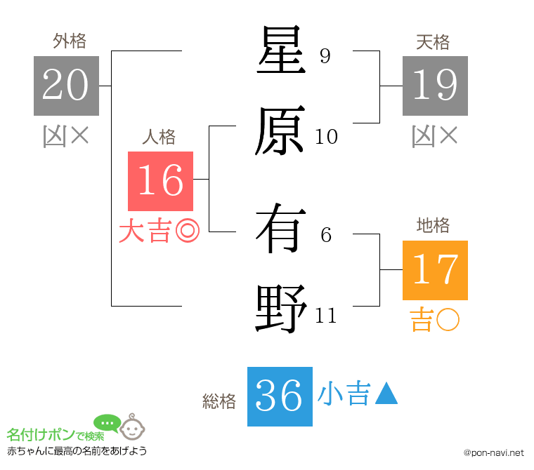 星原 有野さんの姓名判断結果