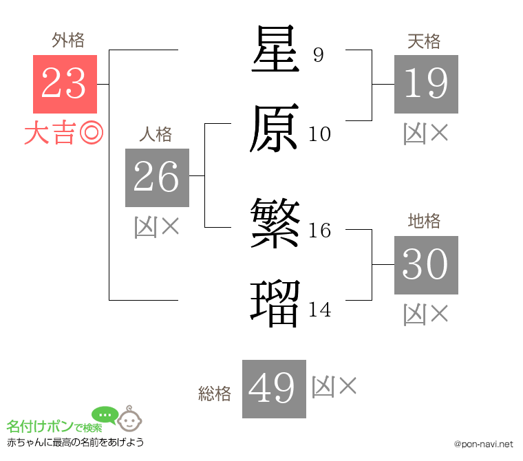 星原 繁瑠さんの姓名判断結果