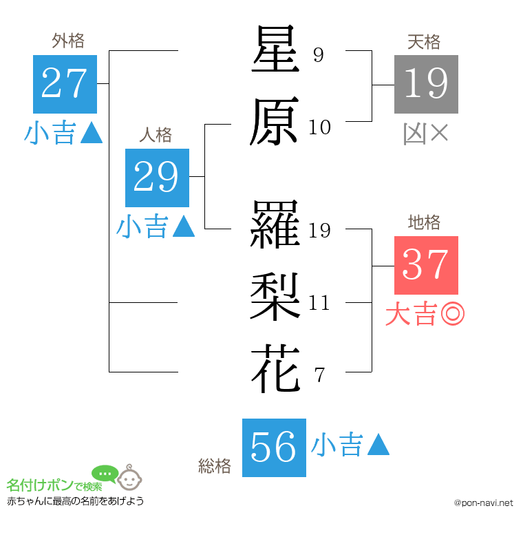 星原 羅梨花さんの姓名判断結果