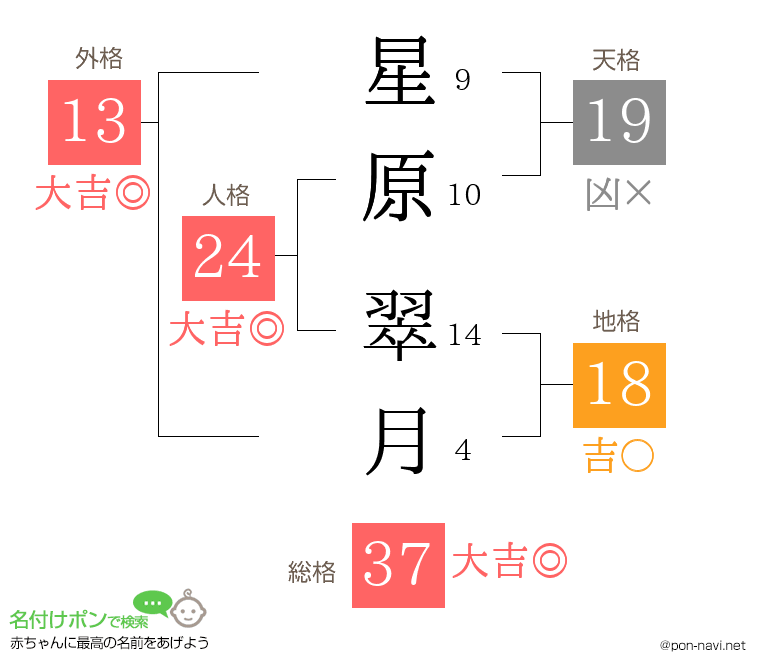 星原 翠月さんの姓名判断結果