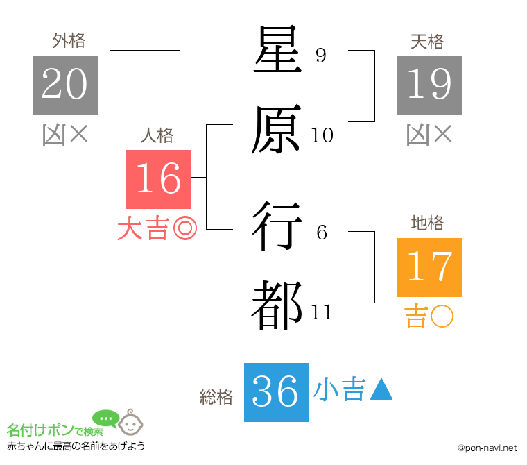 星原 行都さんの姓名判断結果