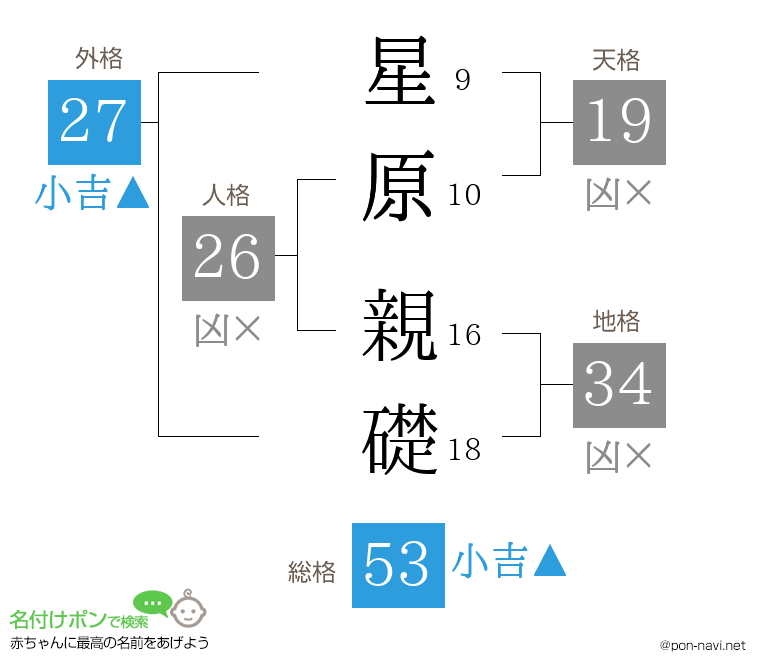 星原 親礎さんの姓名判断結果