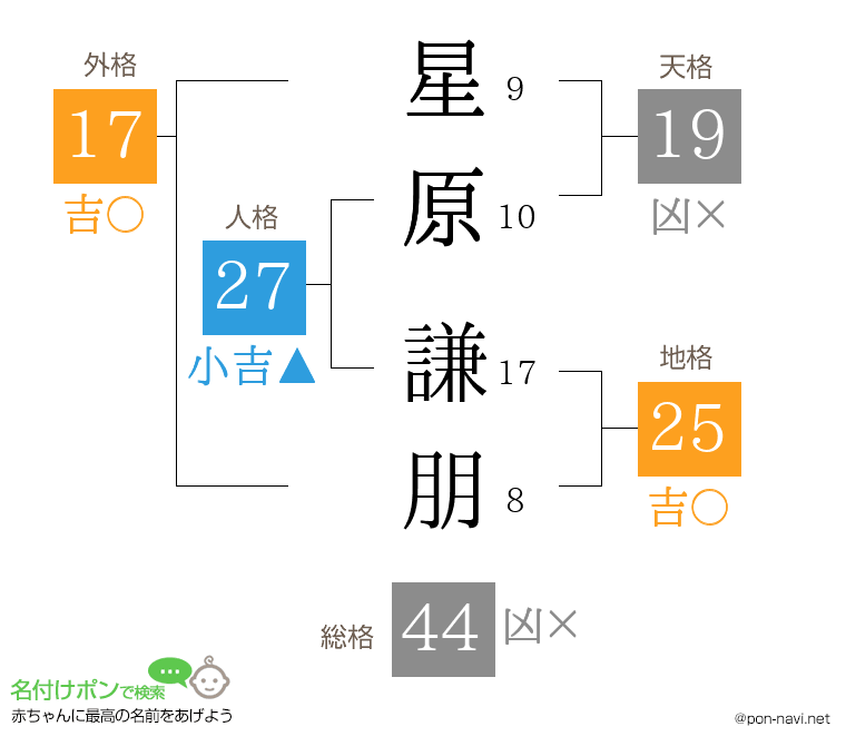 星原 謙朋さんの姓名判断結果