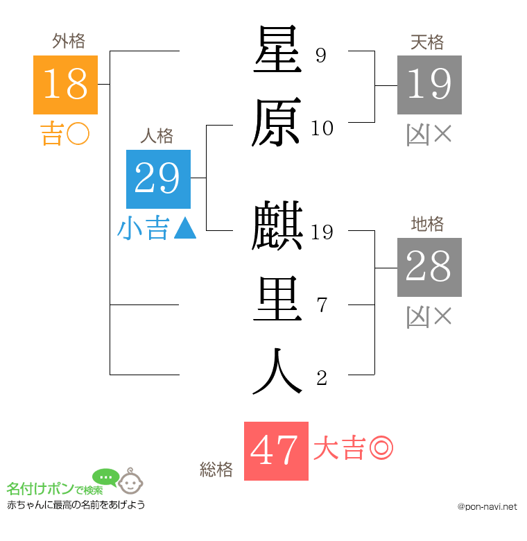 星原 麒里人さんの姓名判断結果