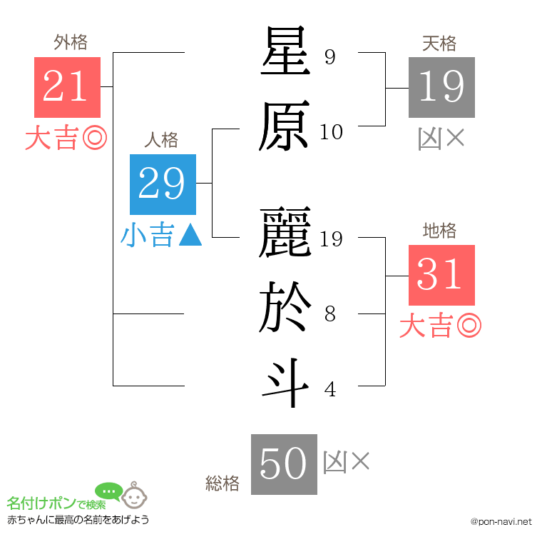 星原 麗於斗さんの姓名判断結果