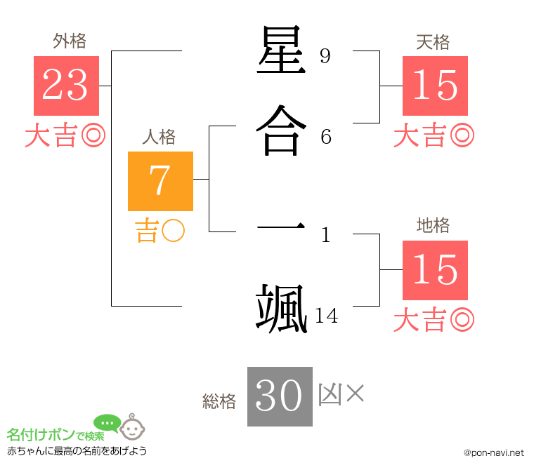 星合 一颯さんの姓名判断結果