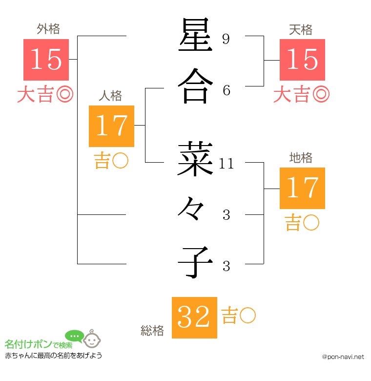 星合 菜々子さんの姓名判断結果