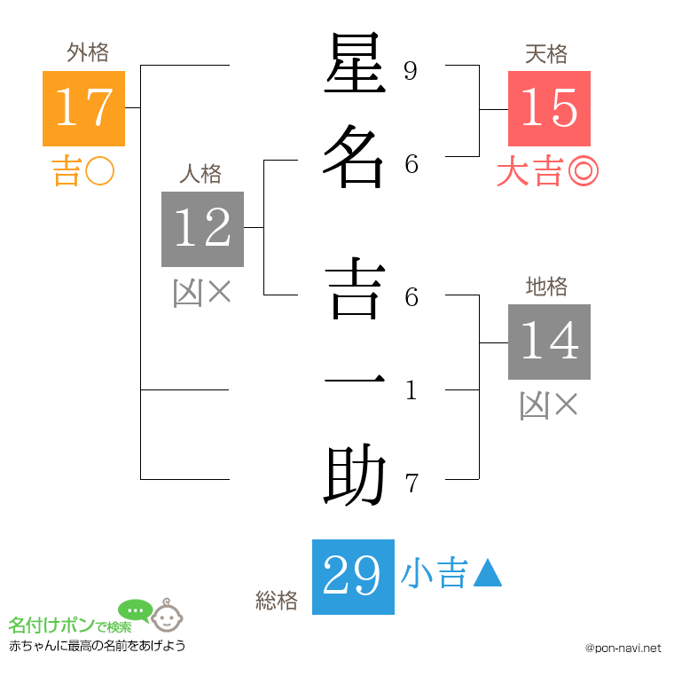 星名 吉一助さんの姓名判断結果