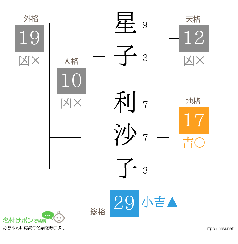 星子 利沙子さんの姓名判断結果