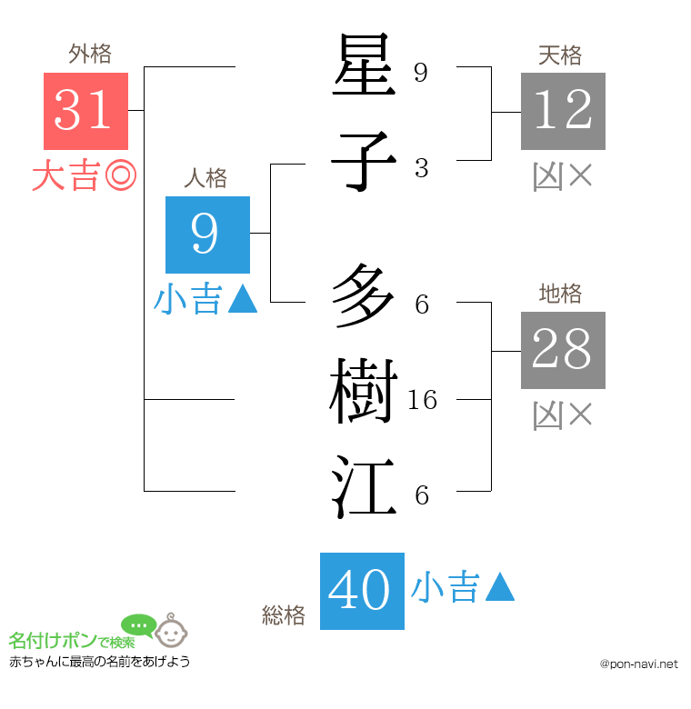 星子 多樹江さんの姓名判断結果