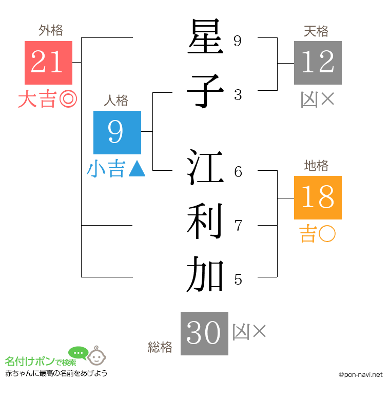 星子 江利加さんの姓名判断結果