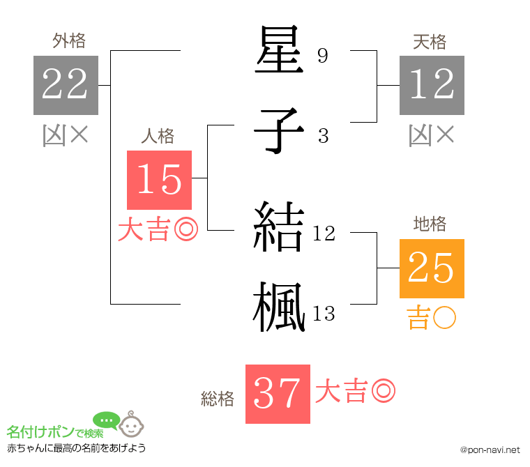 星子 結楓さんの姓名判断結果