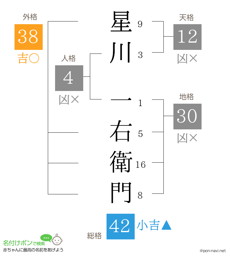 星川 一右衛門さんの姓名判断結果