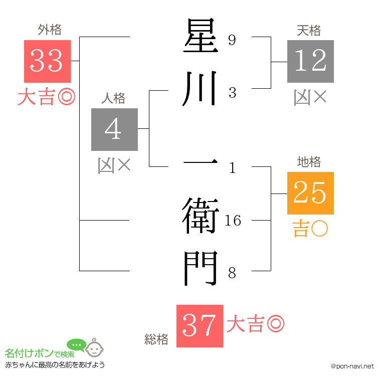 星川 一衛門さんの姓名判断結果