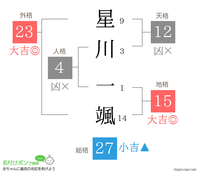 星川 一颯さんの姓名判断結果