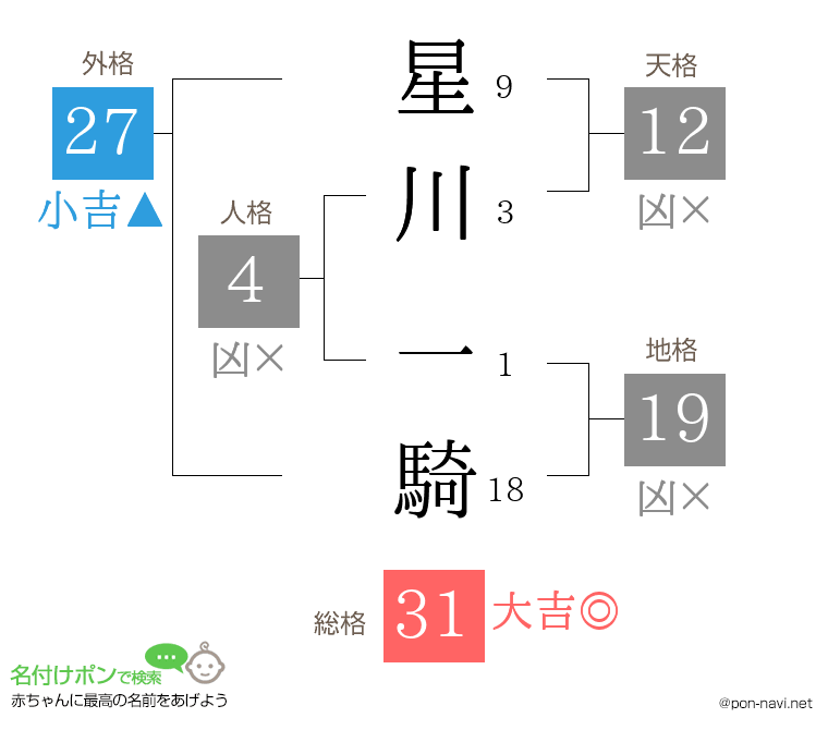星川 一騎さんの姓名判断結果